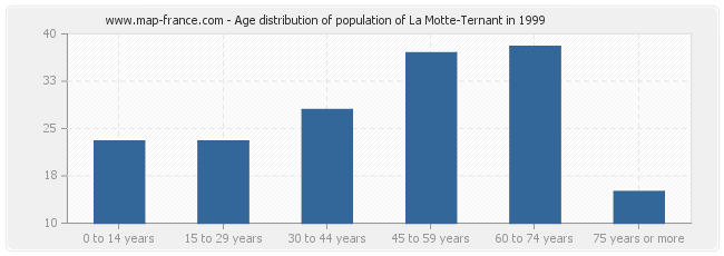 Age distribution of population of La Motte-Ternant in 1999